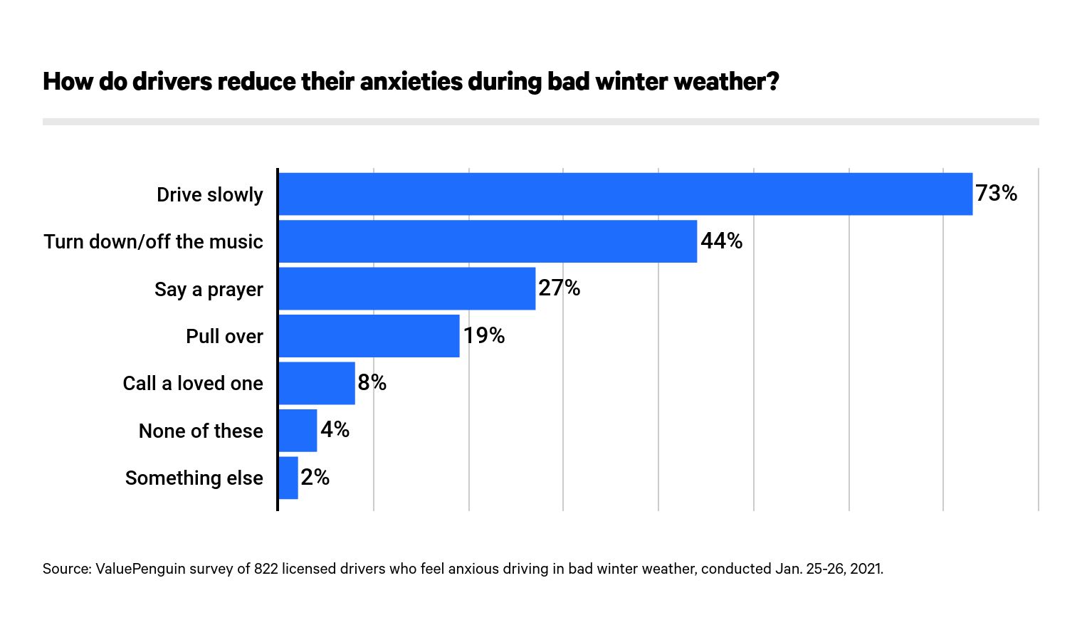 Chart about driving anxieties
