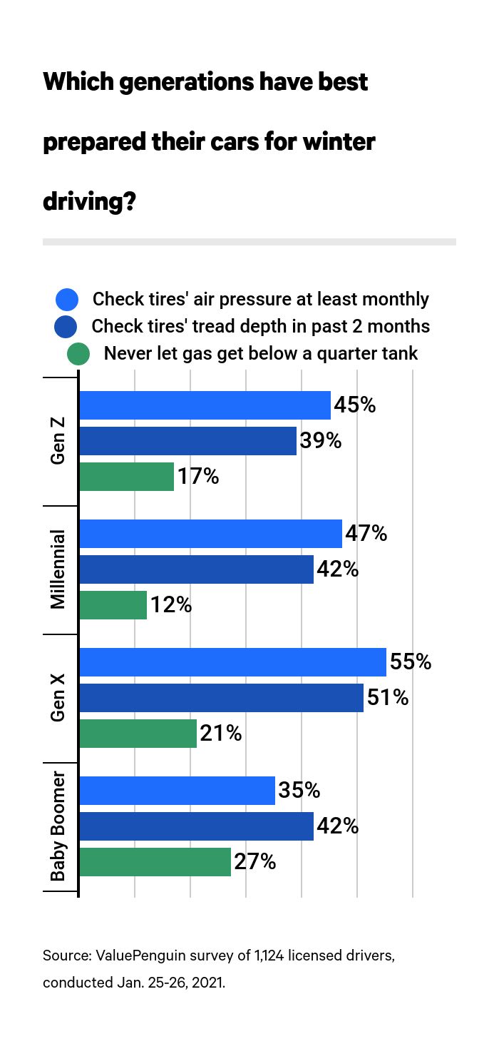 Chart about generations that are best prepared for winter driving