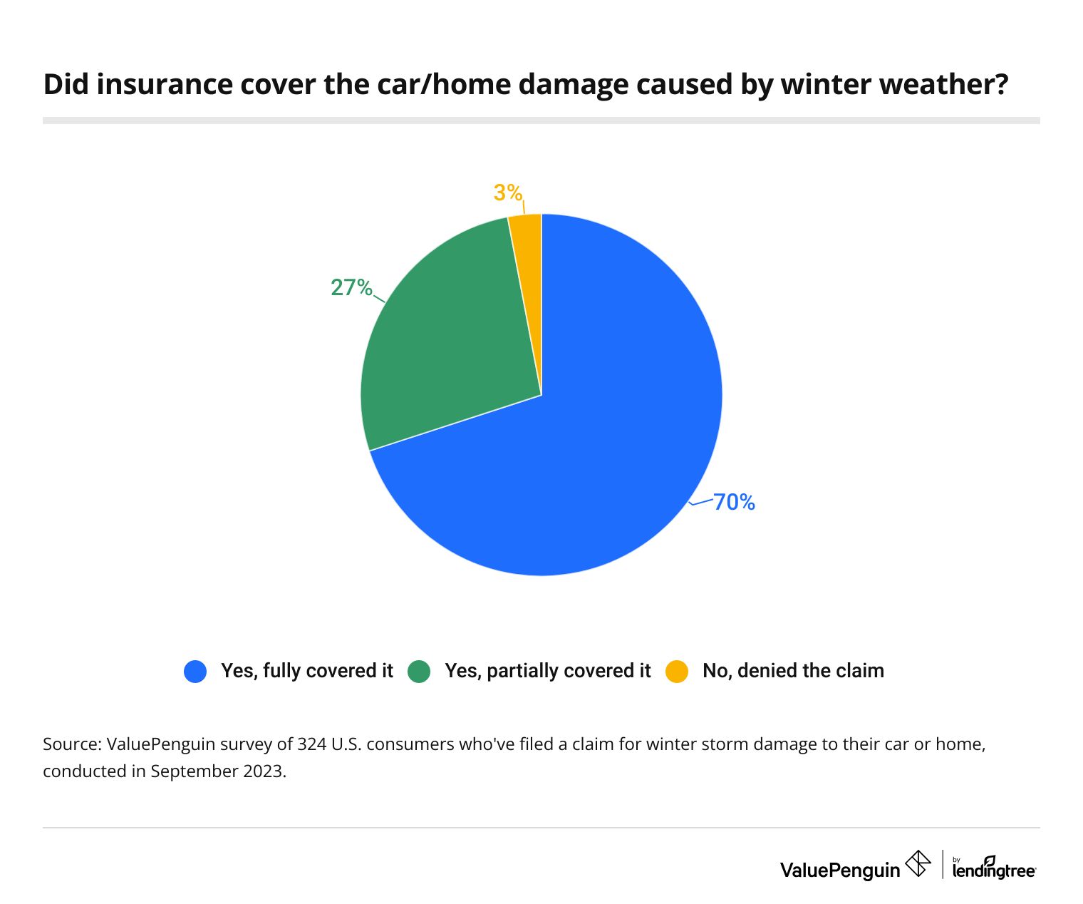 Insurance coverage
