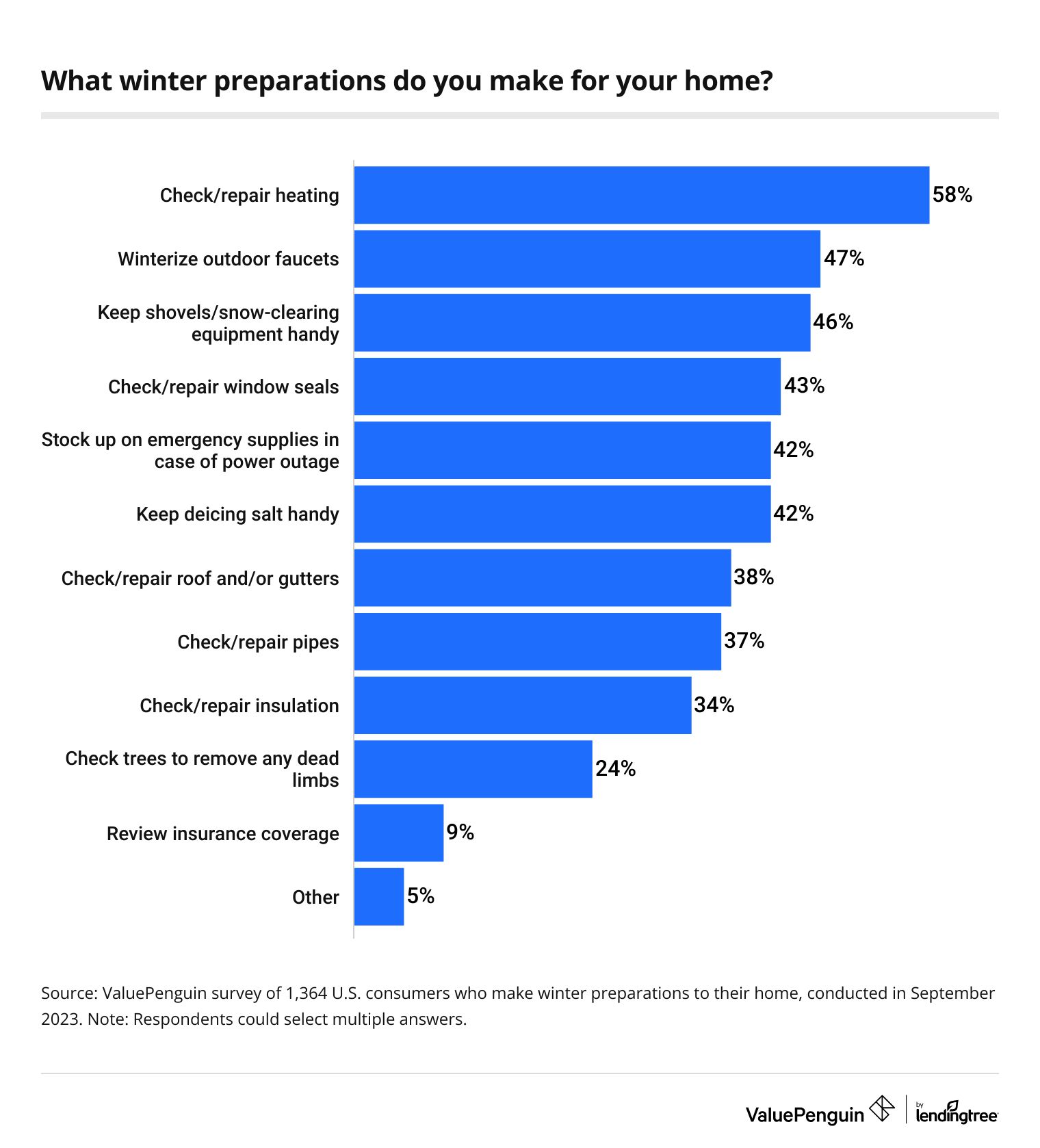 Home winter preparations