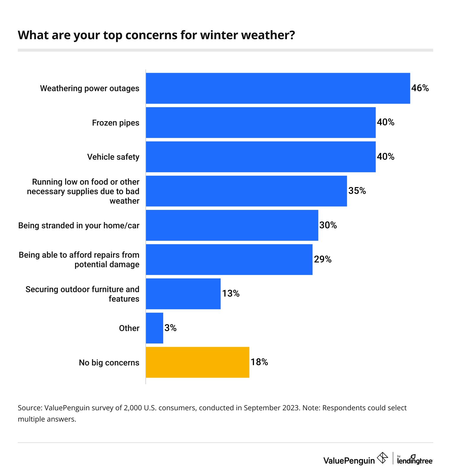 Top winter concerns