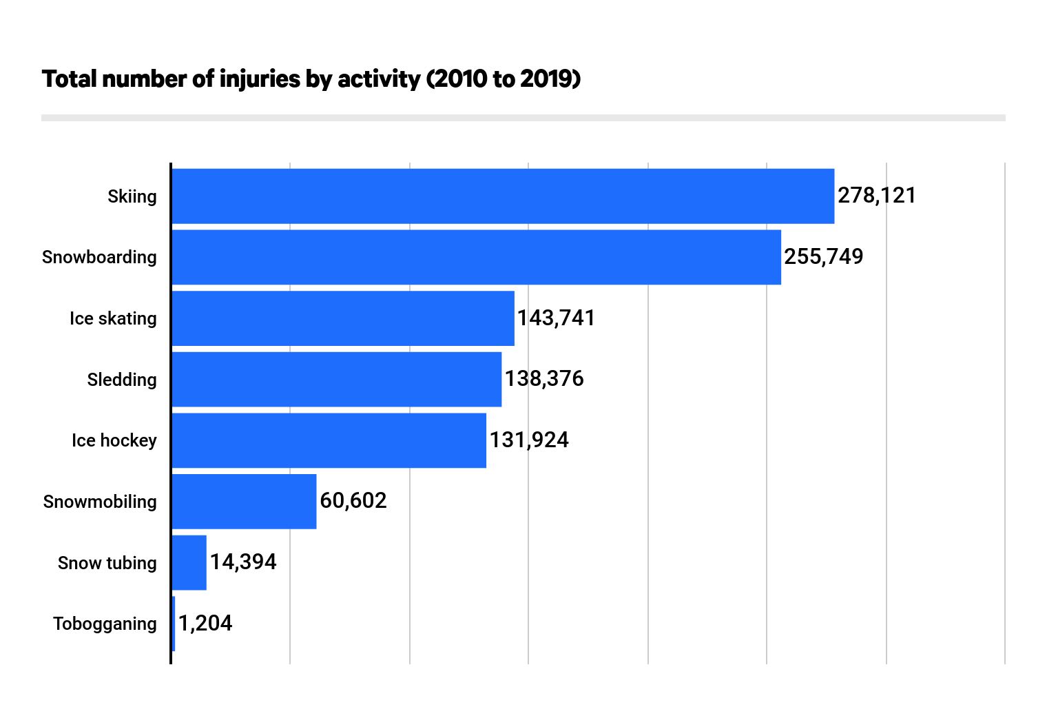 Winter Sport Injuries by Activity