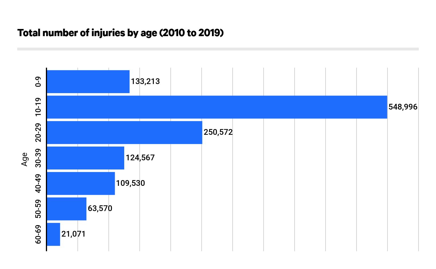 Winter Sport Injuries by Age