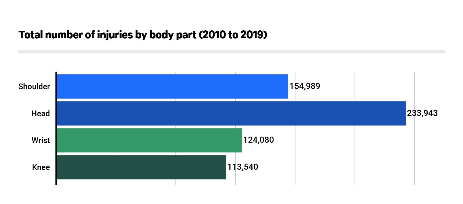 Winter Sport Injuries by Body Part