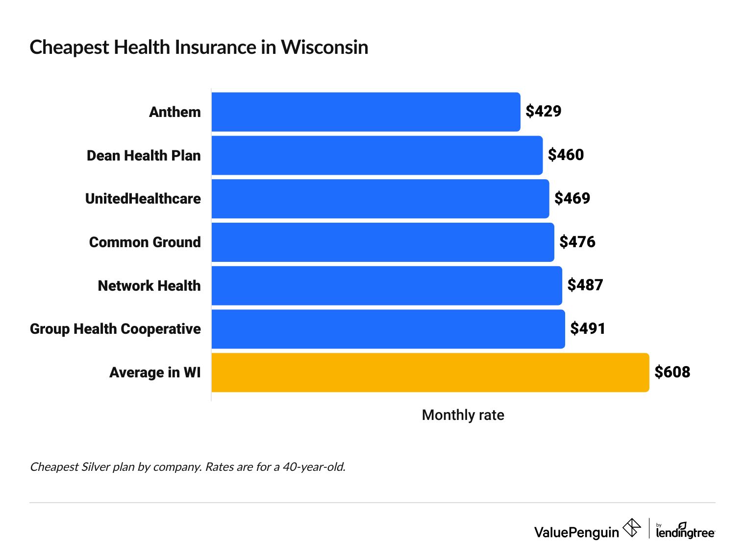 Cheapest health insurance companies in Wisconsin