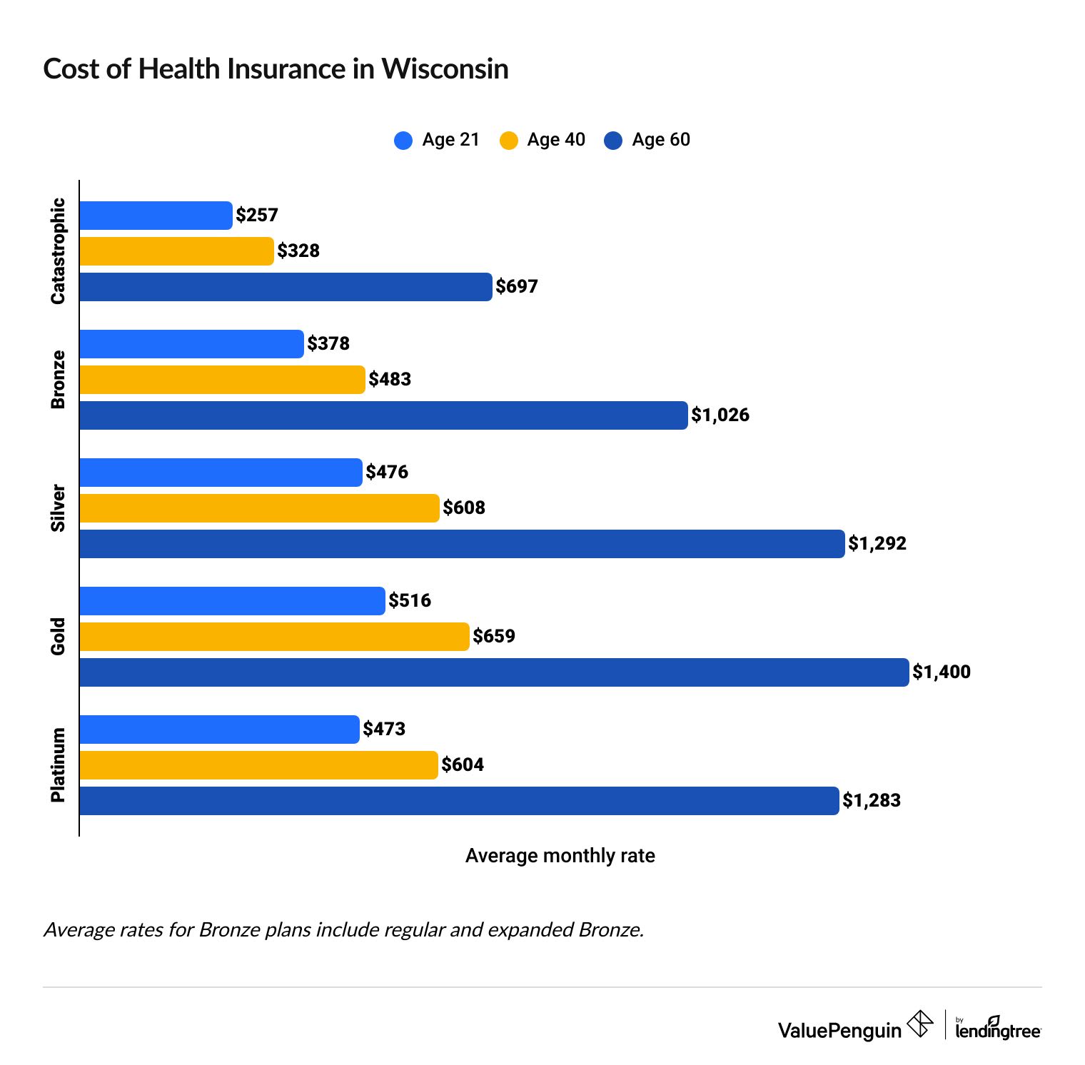 Health Insurance Rates in Wisconsin
