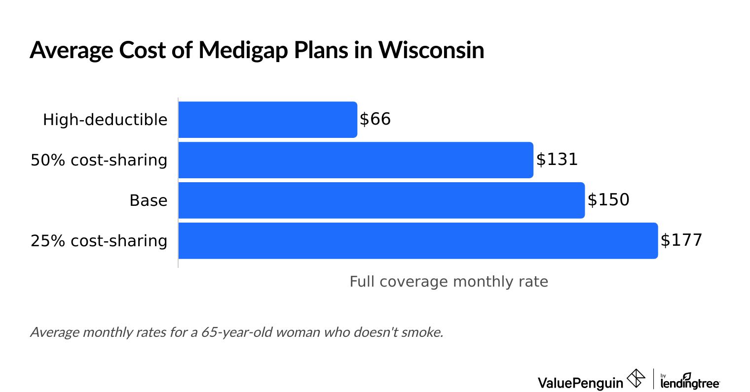 Average cost of Medicare Supplement plans in Wisconsin