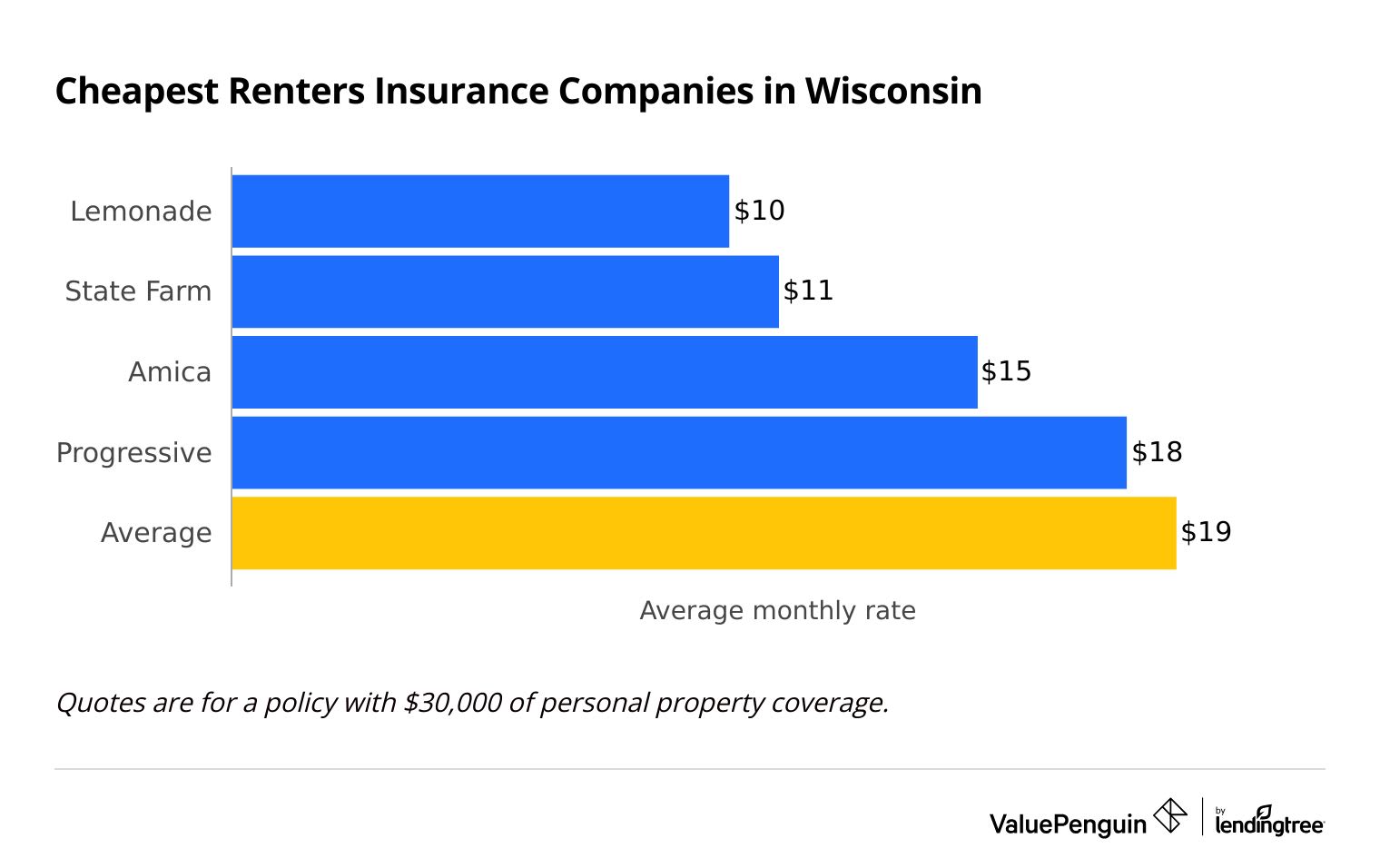 Companies that charge less than the Wisconsin average for renters insurance.