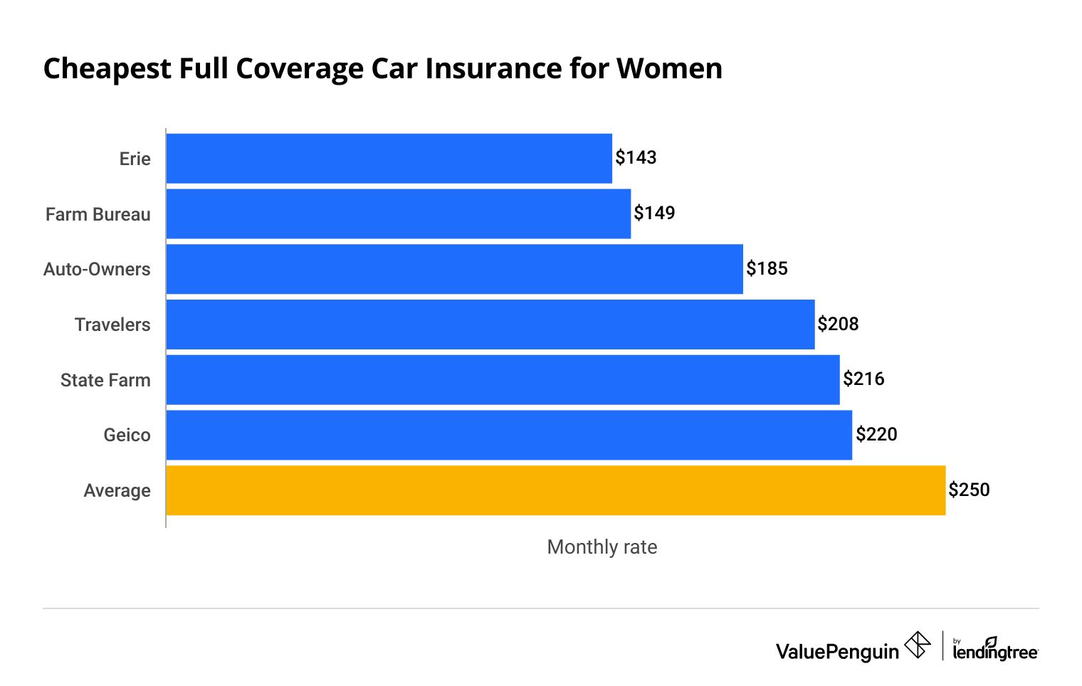 Who has the cheapest car insurance for women