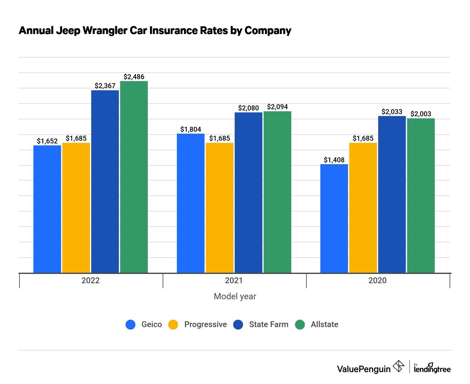 The Cheapest Auto Insurance Companies for a Jeep Wrangler