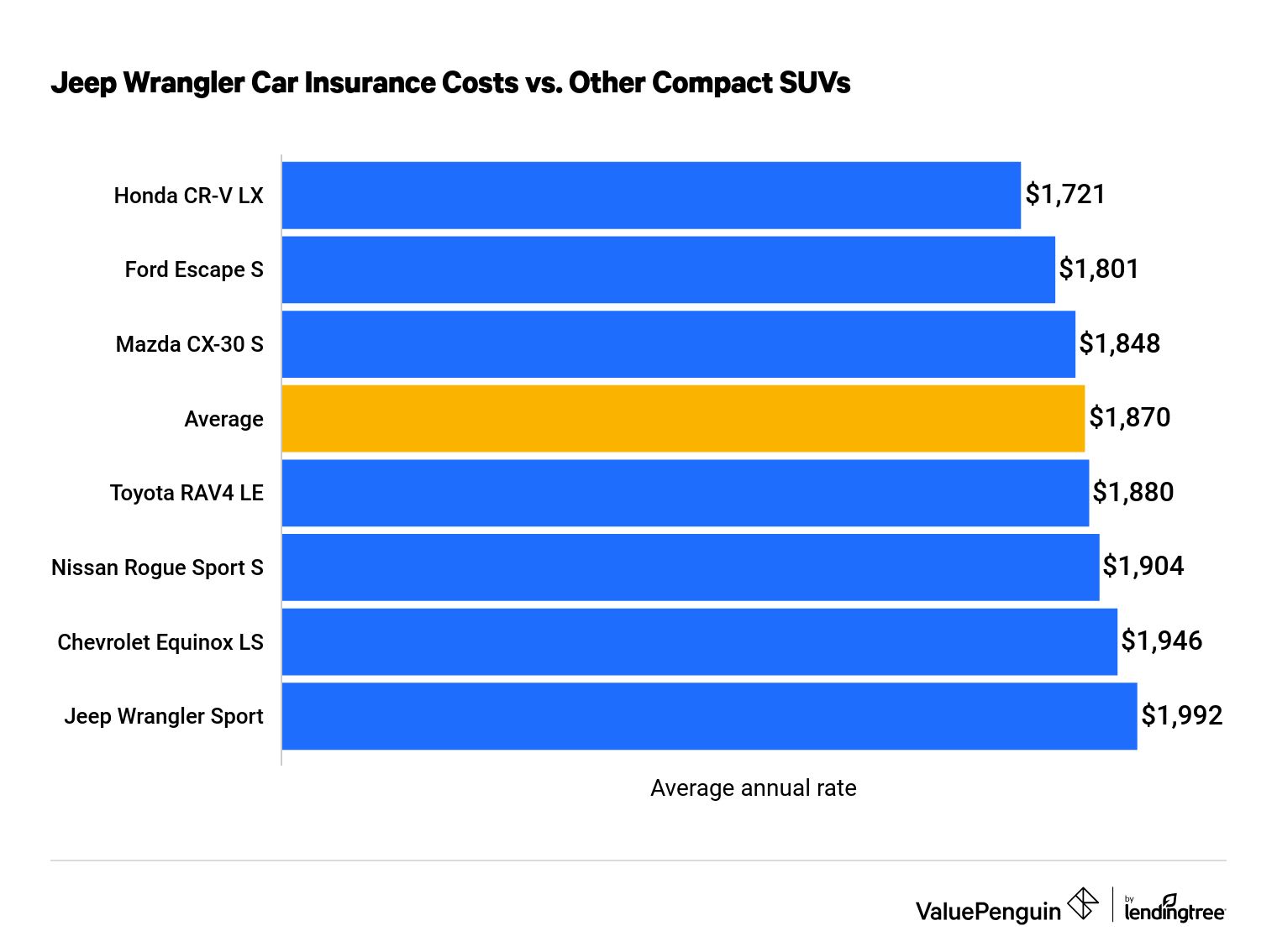 How Jeep Wrangler Insurance Costs Compare to Other SUVs