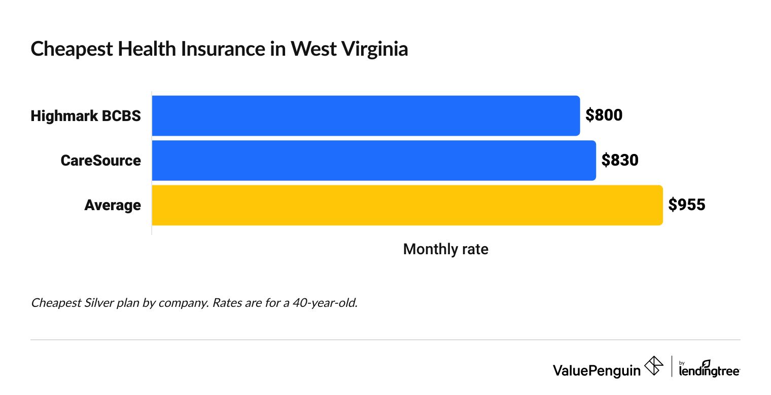 Cheapest health insurance companies in West Virginia