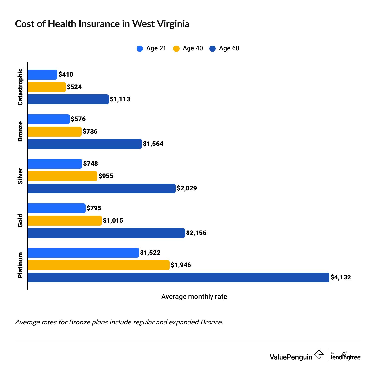 Cost of health insurance in West Virginia by age and coverage level