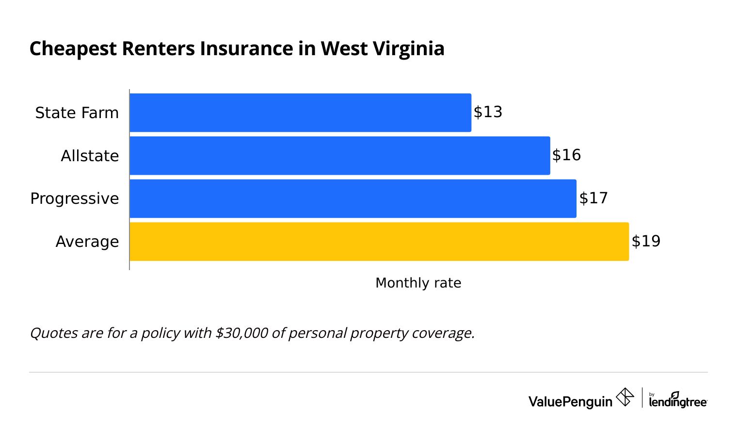 Companies that charge less than the West Virginia average for renters insurance.