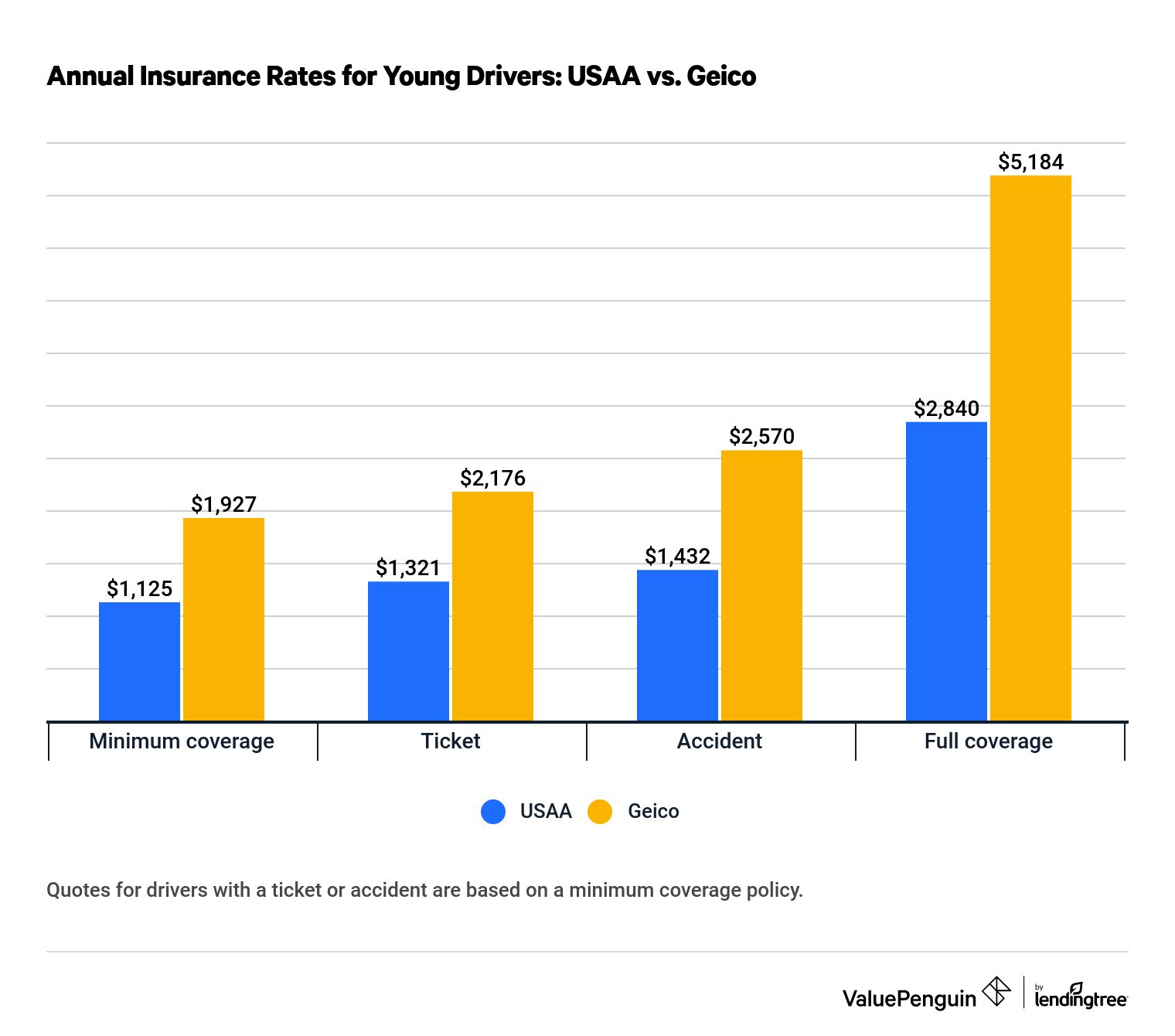 Graph comparing USAA and Geico auto insurance rates for young drivers