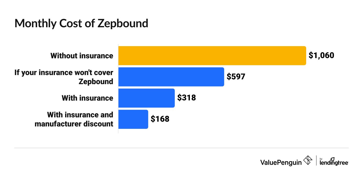 Monthly cost of Zepbound