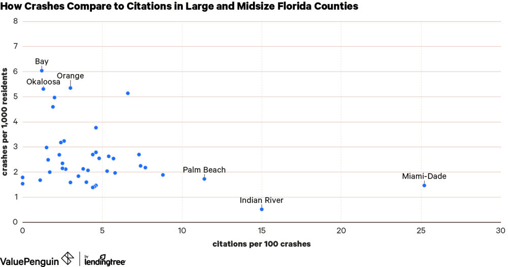 crashes vs citation