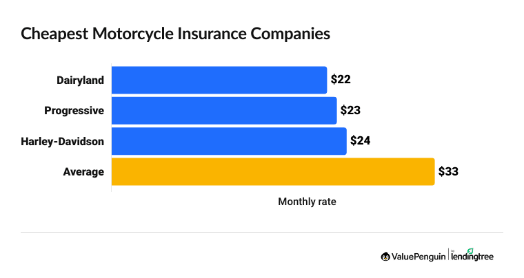 A bar graph showing the cost of cheap motorcycle insurance