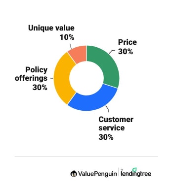 ValuePenguin Insurance Ratings Methodology Chart