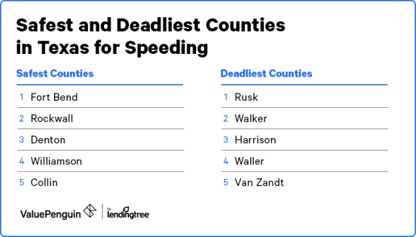 Graphic listing the five safest and deadliest counties in Texas for speeding fatalities.