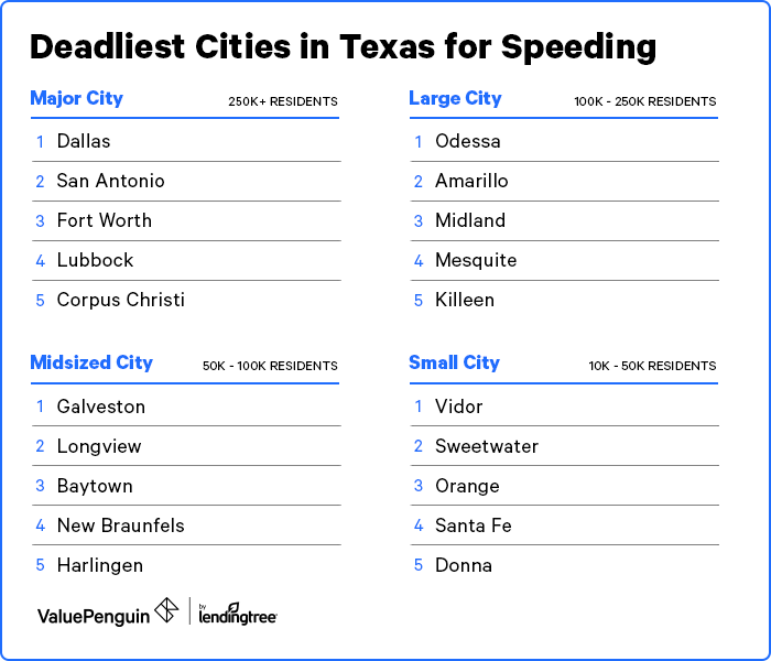 Image of the five most dangerous cities in Texas for speeding by size.