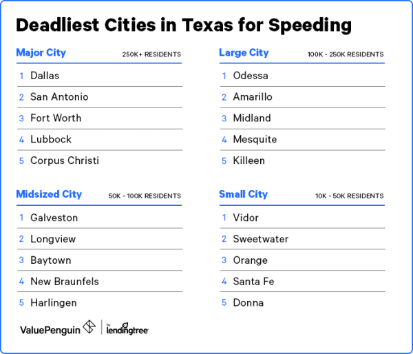 Image of the five most dangerous cities in Texas for speeding by size.