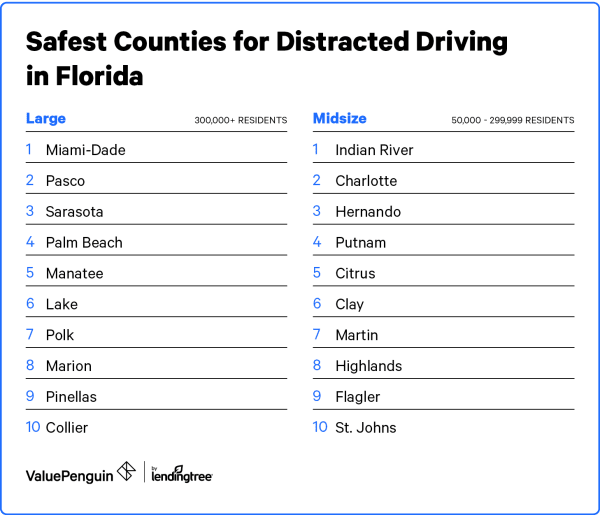This image shows the 10 safest counties in Florida for distracted driving for the midsize and large city categories.