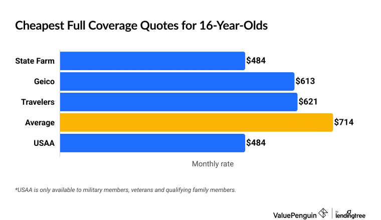 Cost of full coverage insurance for a 16-year-old by company