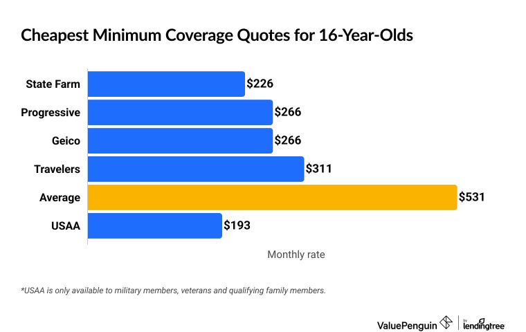Cost of car insurance for 16-year-old by company