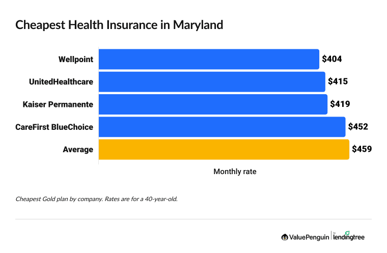 Cheapest health insurance companies in Maryland