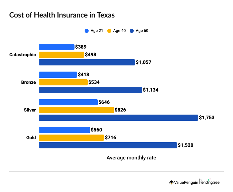 Cheapest health insurance in Texas