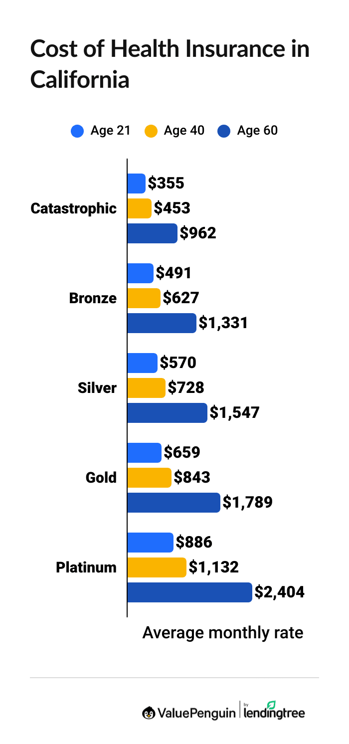 Health Insurance Rates in California