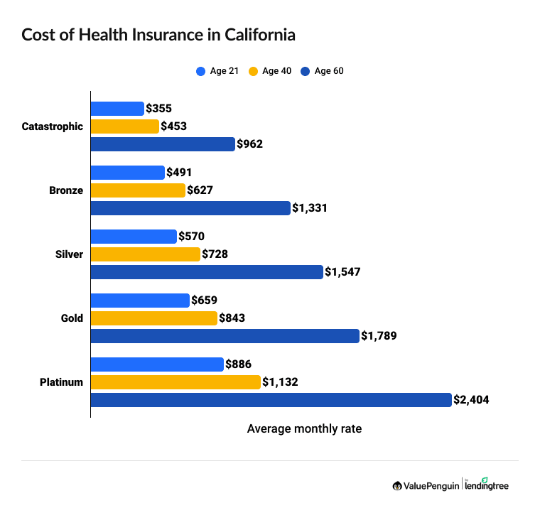 Health Insurance Rates in California