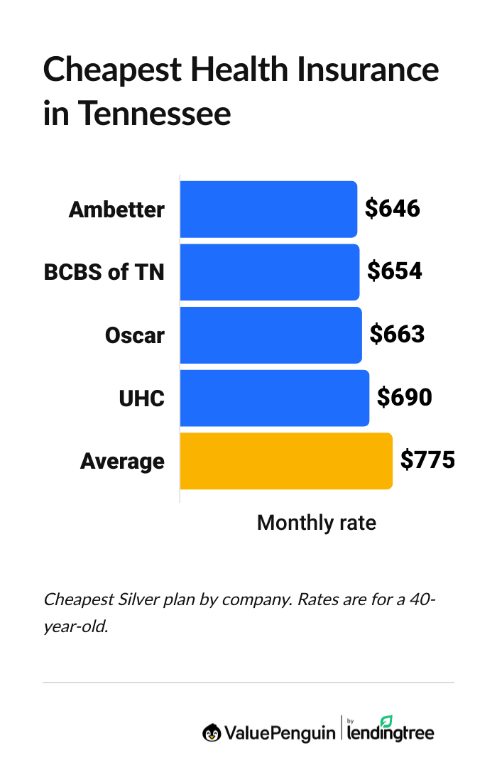 Cheapest health insurance companies in Tennessee