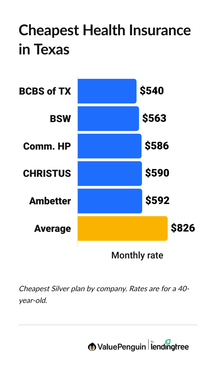 Graph showing the cheapest Silver plan from each company in Texas
