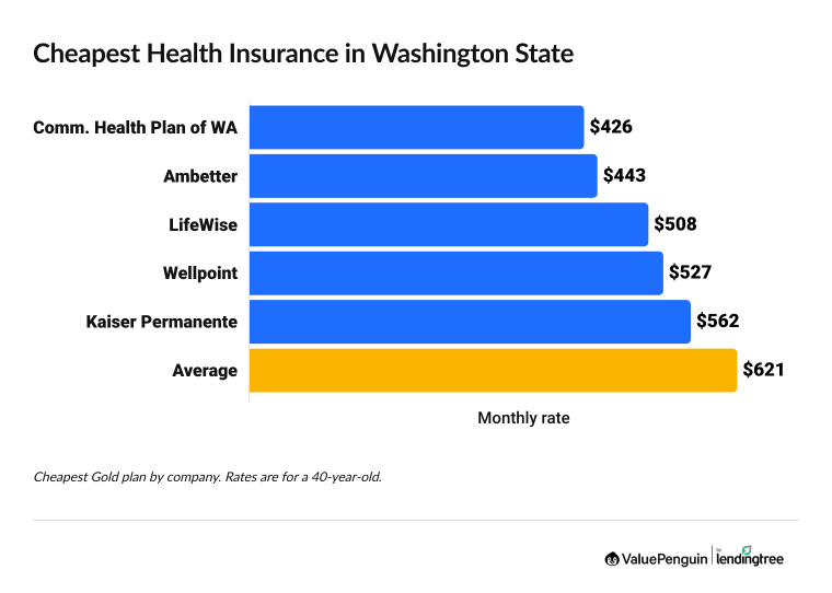 Graph showing the most affordable health insurance companies in Washington