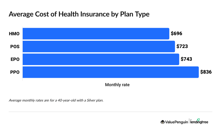 chart showing health insurance rates by plan tier