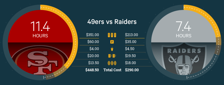 Chart comparing 49ers to Raiders and ticket prices