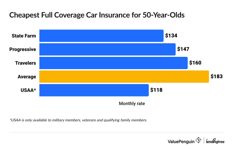 Graph showing the cheapest full coverage car insurance companies for 50-year-olds