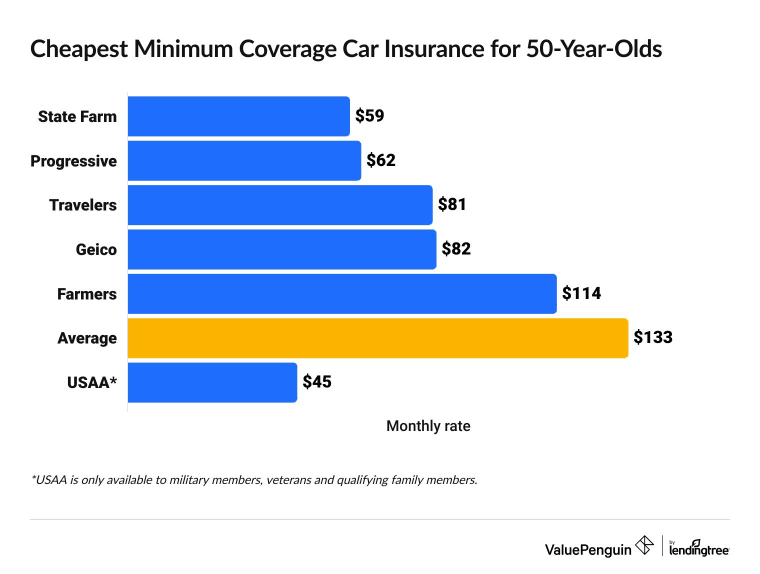 Graph showing the cheapest full coverage car insurance companies for 50-year-olds