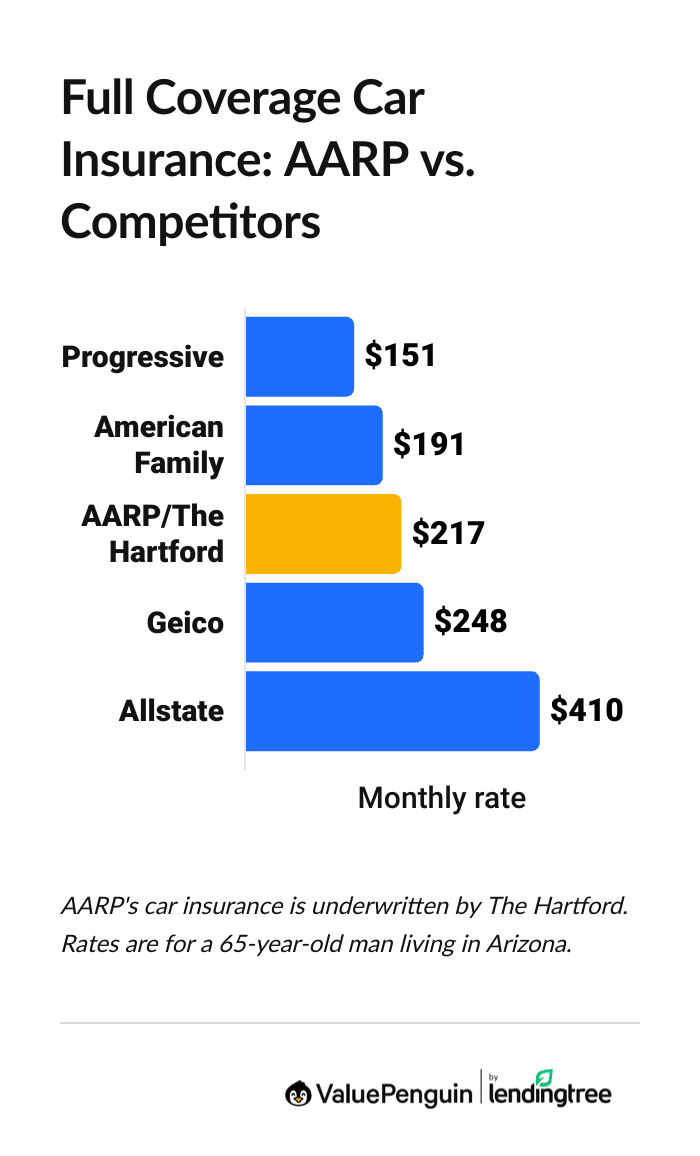 Cost of AARP car insurance vs. other companies