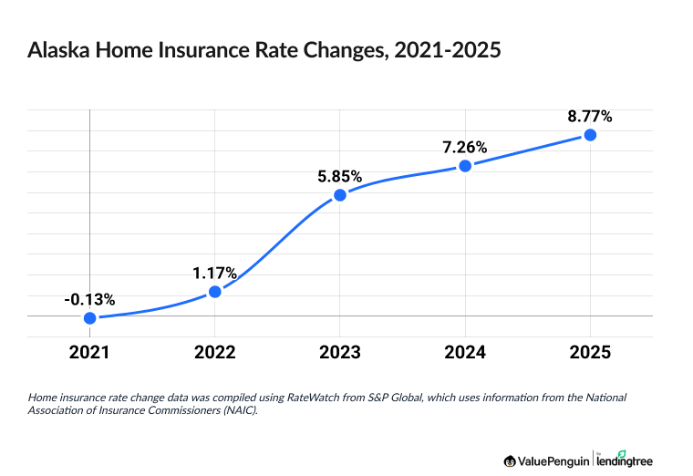 Chart illustrating increased cost of Alaska homeowners insurance between 2021 and 2025