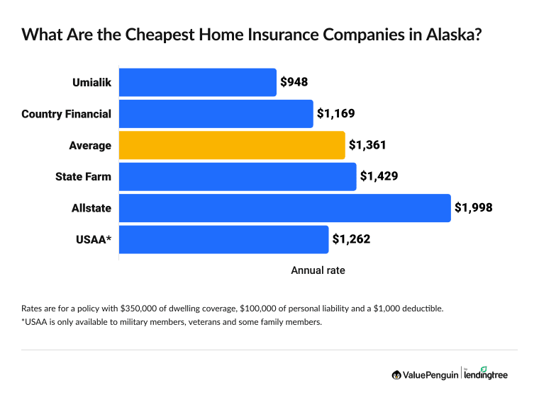Graph showing Alaska home insurance rates by company