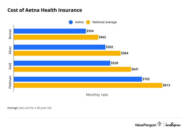 Cost of Aetna health insurance