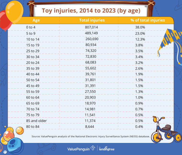 Kids younger than 5, 5 to 9 and 10 to 14 top the list of toy injuries by age from 2014 to 2023.