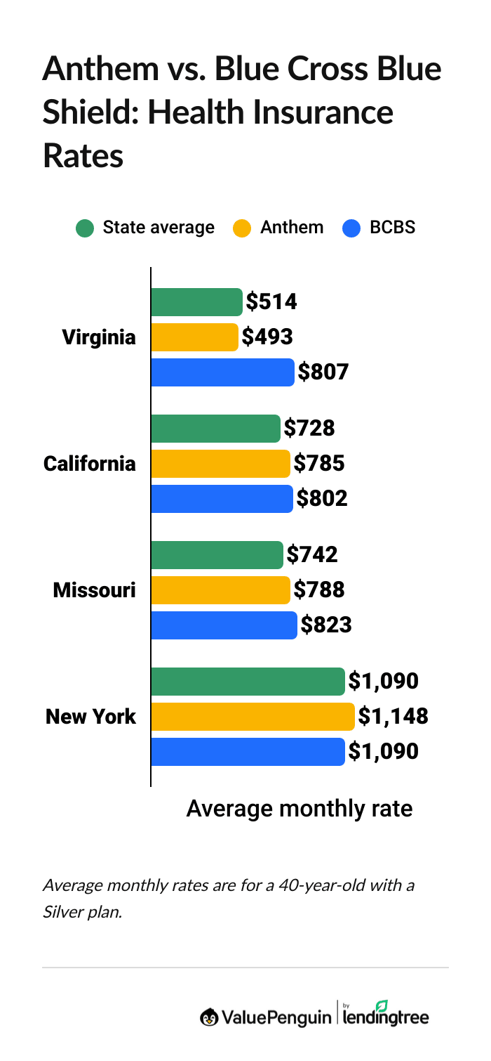 Graph showing Anthem and Blue Cross Blue Shield health insurance rates by state