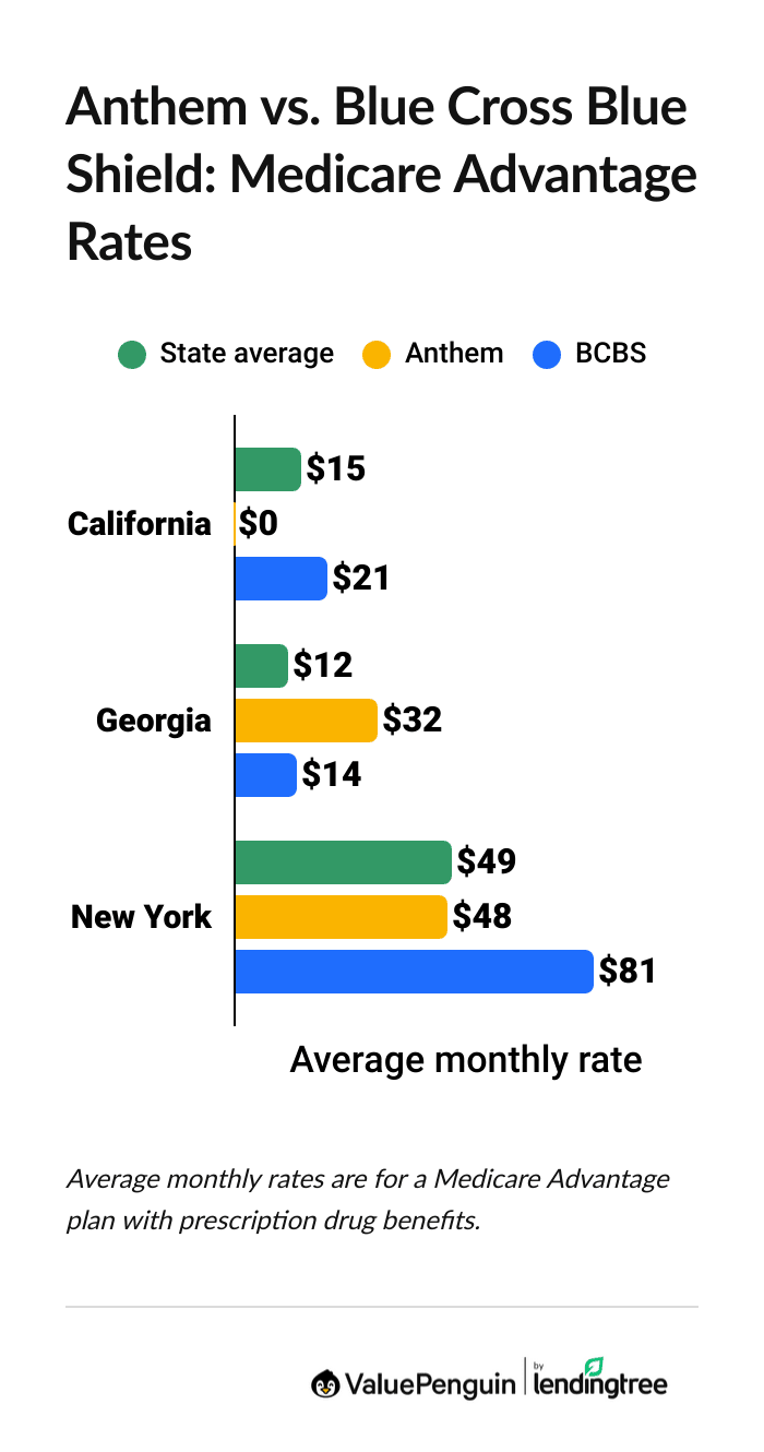 Graph showing Anthem and Blue Cross Blue Shield Medicare Advantage rates by state