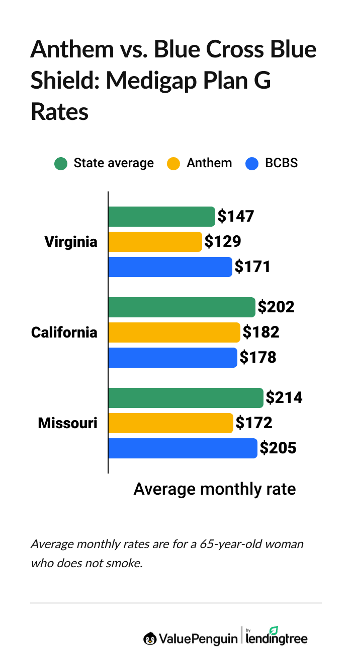 Graph showing Anthem and Blue Cross Blue Shield Medicare Advantage rates by state