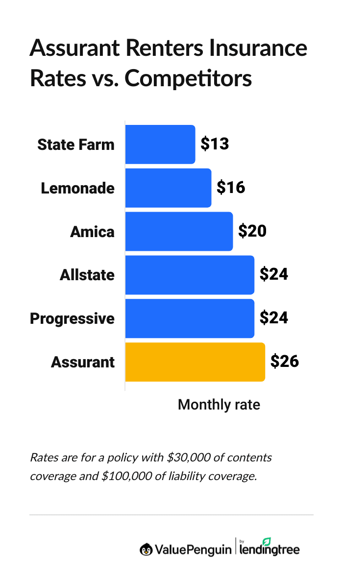Average renters insurance rates from Assurant and other major companies