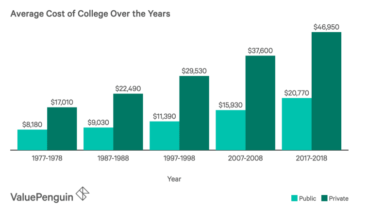 Chart Showing Average Cost of College Over the Years